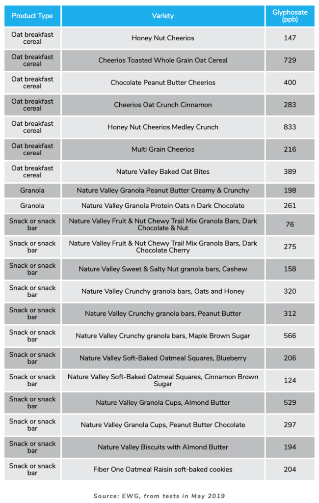 glyphosates in popular cereals